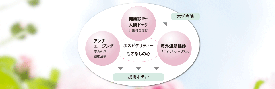 ホスピタリティー＝もてなしの心 … 健康診断・人間ドック（介護付き健診）／アンチエージング（漢方外来、細胞治療）／海外渡航健診（メディカルツーリズム）